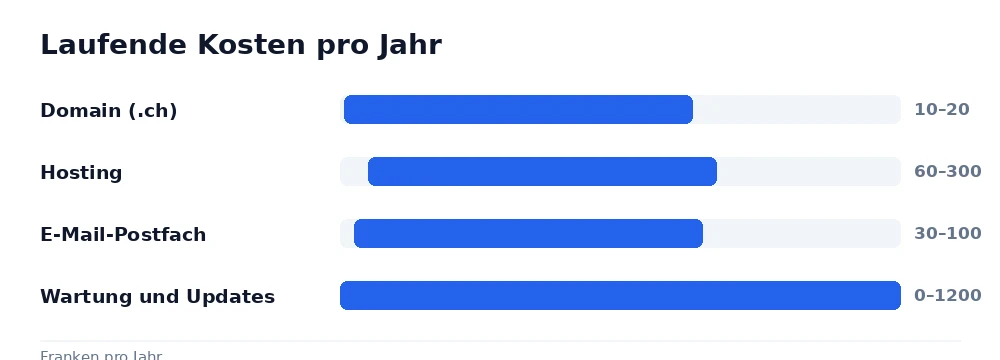 Laufende Kosten einer Webseite pro Jahr: Domain, Hosting, E-Mail und Wartung