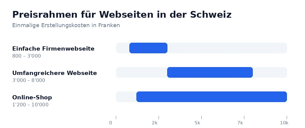 Preisrahmen für Webseiten in der Schweiz: einfache Firmenwebseite, umfangreichere Webseite und Online-Shop im Vergleich