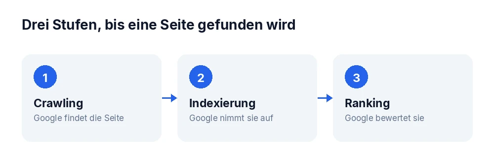 Die drei Stufen Crawling, Indexierung und Ranking, die eine Webseite bei Google durchlaufen muss