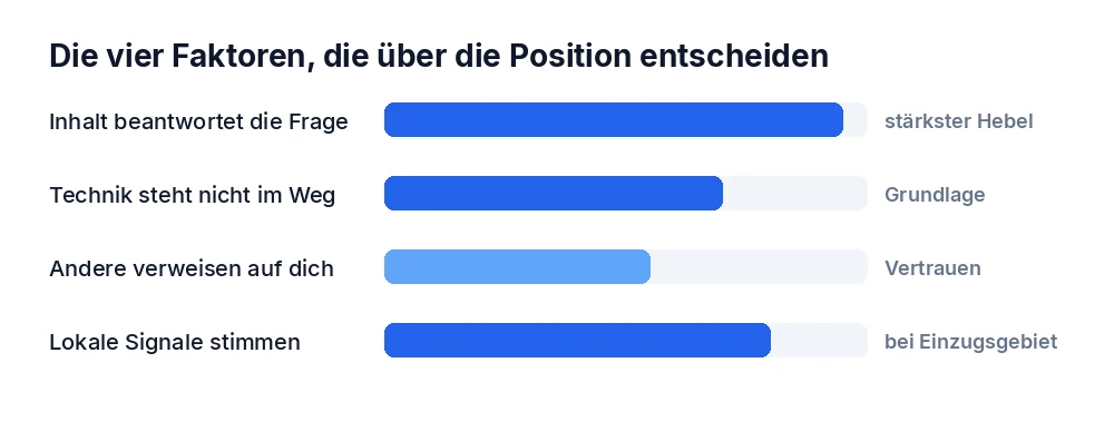 Die vier Faktoren, die über die Google-Position entscheiden