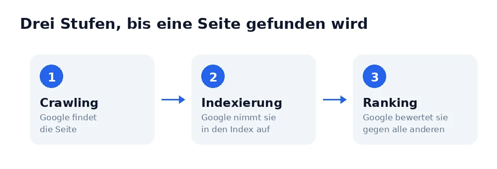 Die drei Stufen Crawling, Indexierung und Ranking, die eine Webseite bei Google durchlaufen muss