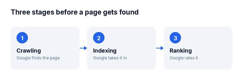 The three stages of crawling, indexing and ranking a website must pass on Google