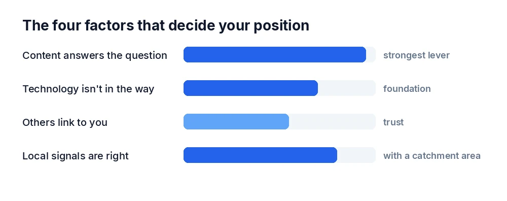 The four factors that decide your Google position