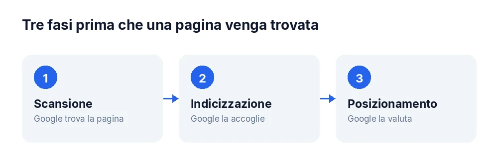 Le tre fasi di scansione, indicizzazione e posizionamento che un sito deve superare su Google