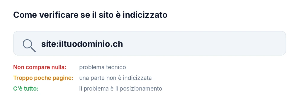 Come usare la query site per verificare se il sito è nell'indice di Google