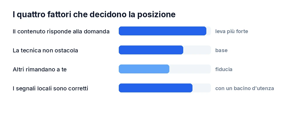 I quattro fattori che decidono la posizione su Google
