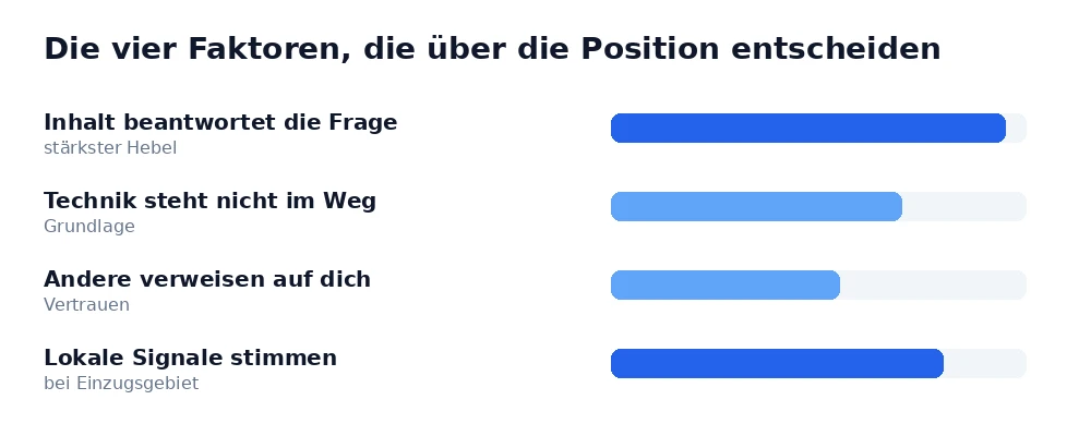 Die vier Faktoren, die über die Google-Position entscheiden