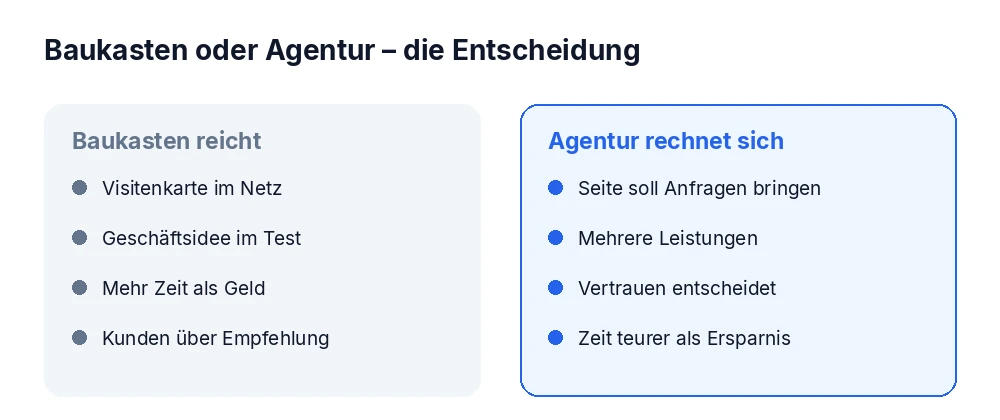 Wann ein Baukasten reicht und wann sich eine Agentur rechnet