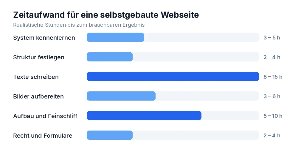 Zeitaufwand für eine selbstgebaute Webseite, aufgeschlüsselt nach Aufgaben