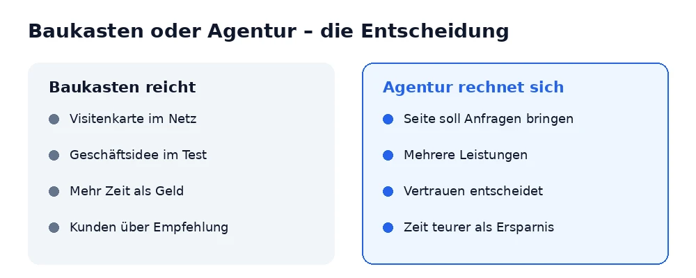 Wann ein Baukasten reicht und wann sich eine Agentur rechnet