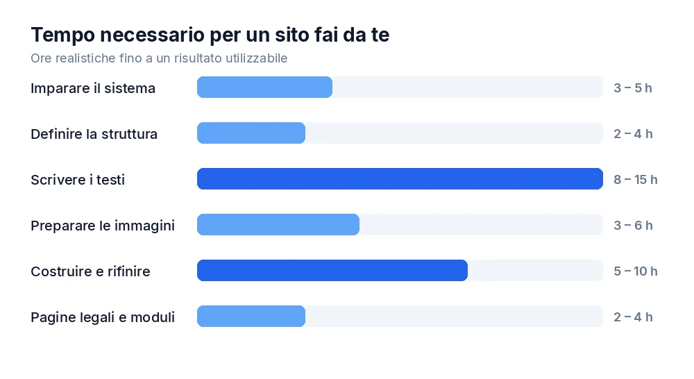 Tempo necessario per un sito fai da te, suddiviso per attività