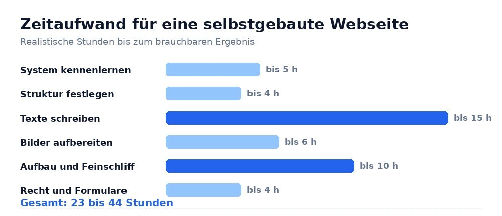 Zeitaufwand für eine selbstgebaute Webseite, aufgeschlüsselt nach Aufgaben