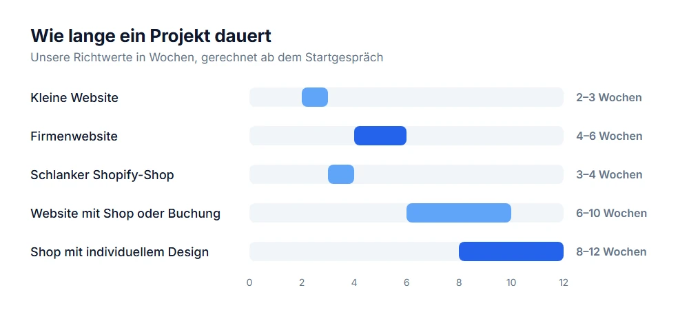 Richtwerte in Wochen: kleine Website 2–3, Firmenwebsite 4–6, Shopify-Shop 3–4, Website mit Shop 6–10, individueller Shop 8–12