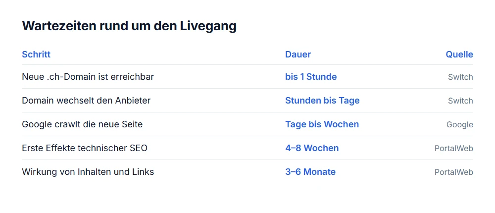 Wartezeiten: Domain bis 1 Stunde, Anbieterwechsel Stunden bis Tage, Crawling Tage bis Wochen, SEO-Wirkung Wochen bis Monate