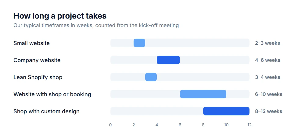 Timeframes in weeks: small website 2–3, company website 4–6, Shopify shop 3–4, website with shop 6–10, custom shop 8–12