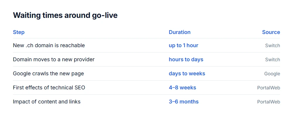Waiting times: domain up to one hour, provider switch hours to days, crawling days to weeks, SEO impact weeks to months