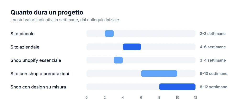 Settimane indicative: sito piccolo 2-3, sito aziendale 4-6, shop Shopify 3-4, sito con shop 6-10, shop su misura 8-12