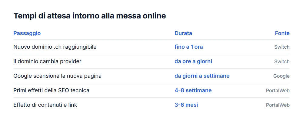 Attese: dominio fino a un'ora, cambio provider da ore a giorni, scansione da giorni a settimane, SEO da settimane a mesi