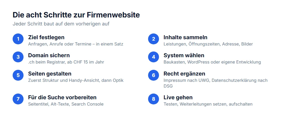 Die acht Schritte zur Firmenwebsite: Ziel, Inhalte, Domain, System, Gestaltung, Recht, Suchmaschinen, Livegang