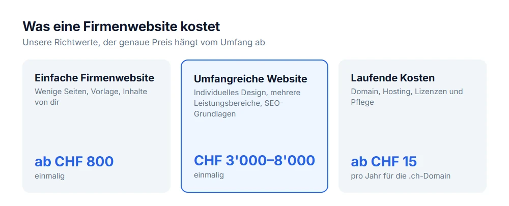 Was eine Firmenwebsite kostet: einfache Seite ab 800 Franken, umfangreiche 3'000 bis 8'000, Domain ab 15 im Jahr