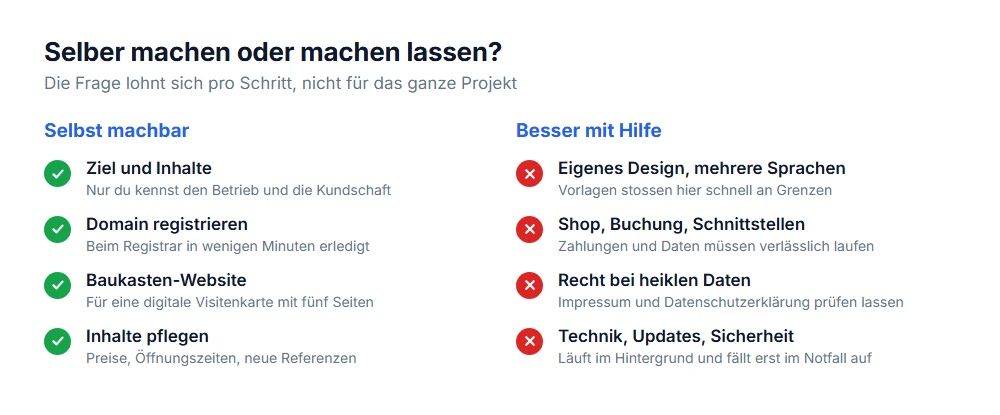 Selber machen oder machen lassen: Ziel, Inhalte und Domain selbst, Gestaltung, Recht und Technik mit Hilfe
