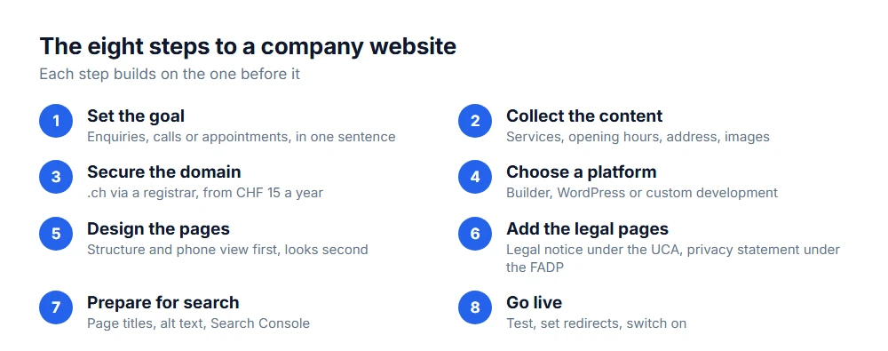 The eight steps to a company website: goal, content, domain, platform, layout, legal duties, search engines, launch