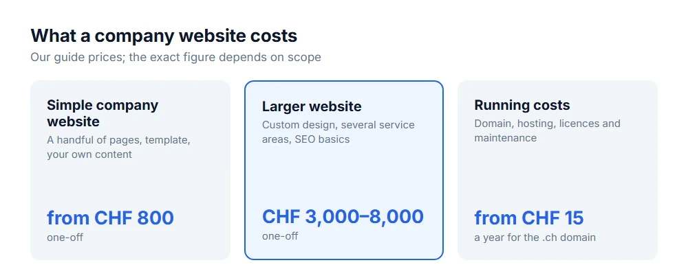 What a company website costs: simple site from CHF 800, larger site CHF 3,000 to 8,000, domain from CHF 15 a year