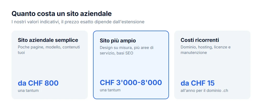 Quanto costa un sito aziendale: sito semplice da 800 franchi, sito più ampio 3'000-8'000, dominio da 15 all'anno
