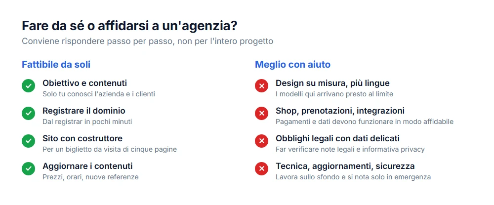Fare da sé o affidarsi a un'agenzia: obiettivo, contenuti e dominio da soli, grafica, obblighi legali e tecnica con aiuto