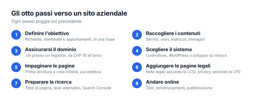 Gli otto passi verso un sito aziendale: obiettivo, contenuti, dominio, sistema, grafica, norme, ricerca e messa online
