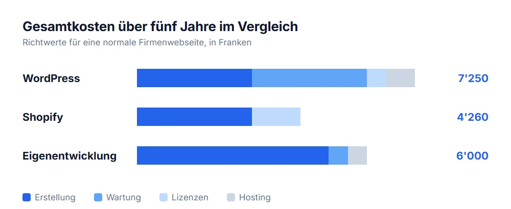 Gesamtkosten über fünf Jahre: WordPress, Shopify und Eigenentwicklung im Vergleich