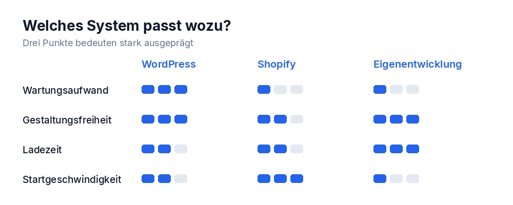 Vergleich von WordPress, Shopify und Eigenentwicklung nach Wartungsaufwand, Freiheit, Ladezeit und Startgeschwindigkeit