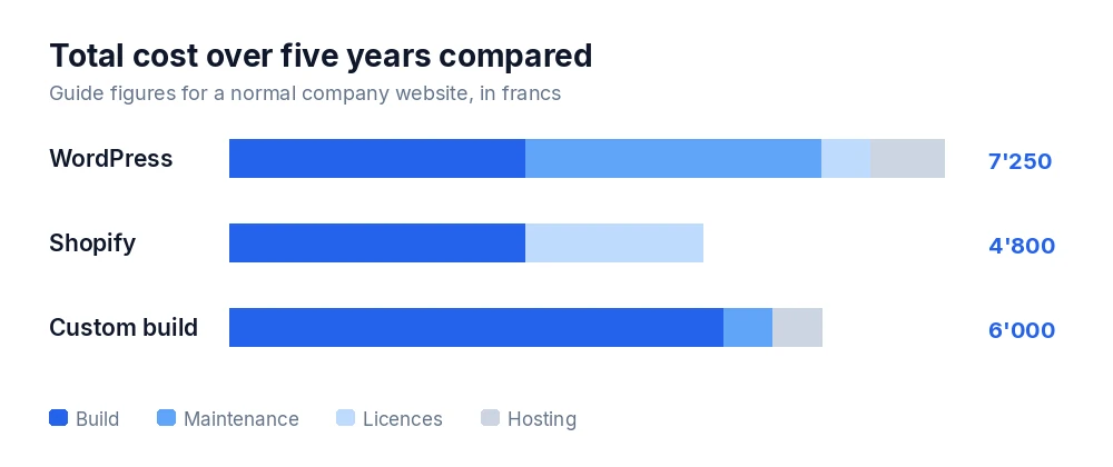 Total cost over five years: WordPress, Shopify and custom development compared