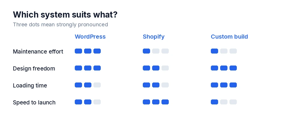 Comparing WordPress, Shopify and custom development by maintenance, freedom, loading time and speed to launch