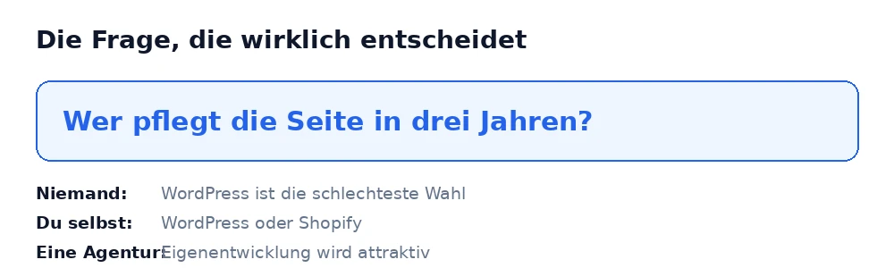 Wer pflegt die Seite in drei Jahren – die Frage, die über die Systemwahl entscheidet