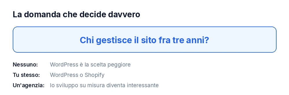 Chi gestisce il sito fra tre anni: la domanda che decide la scelta del sistema