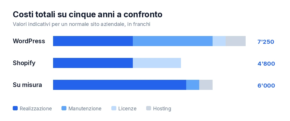 Costi totali su cinque anni: WordPress, Shopify e sviluppo su misura a confronto