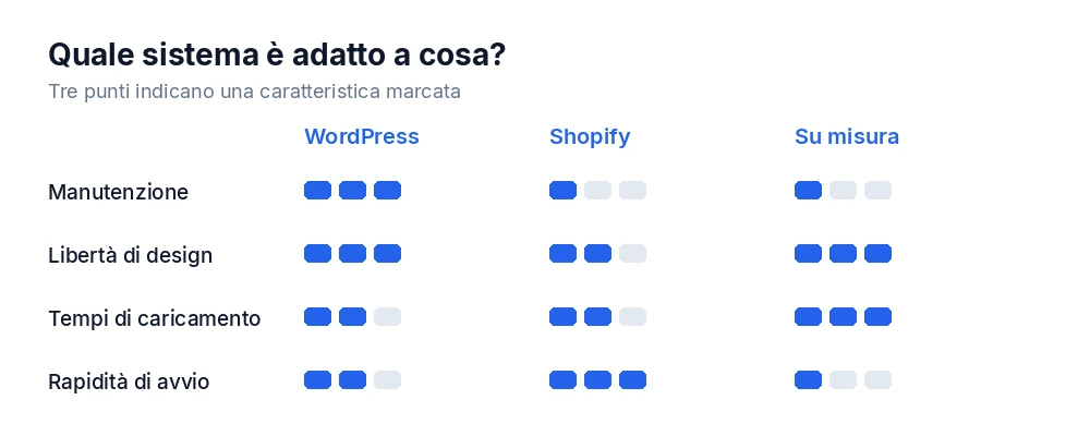Confronto tra WordPress, Shopify e sviluppo su misura per manutenzione, libertà, caricamento e rapidità di avvio