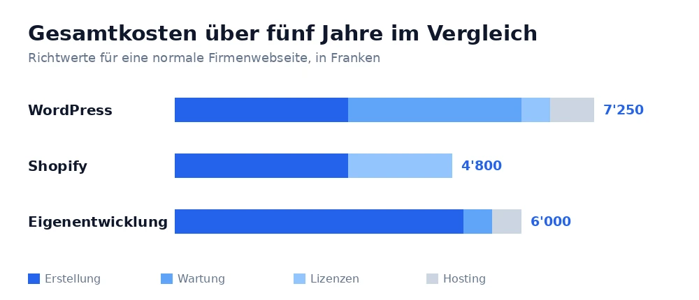 Gesamtkosten über fünf Jahre: WordPress, Shopify und Eigenentwicklung im Vergleich