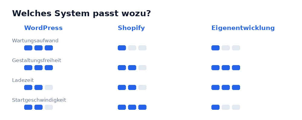 Vergleich von WordPress, Shopify und Eigenentwicklung nach Wartungsaufwand, Freiheit, Ladezeit und Startgeschwindigkeit